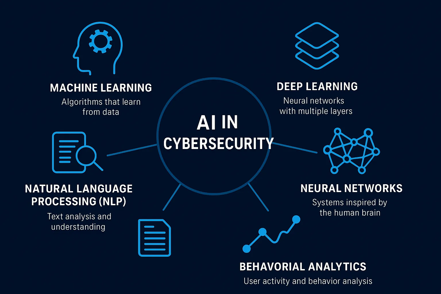 cybersecurity automation AI threat intelligence security operations center (SOC) extended detection and response (XDR) security orchestration automation and response (SOAR) AI malware detection