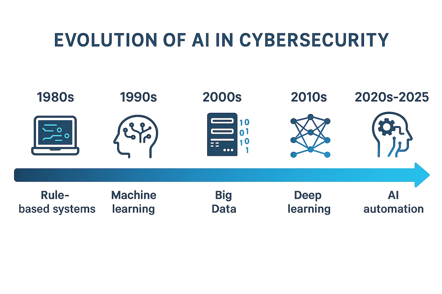 pattern recognition anomaly-based detection signature-based detection AI security posture threat hunting ransomware detection