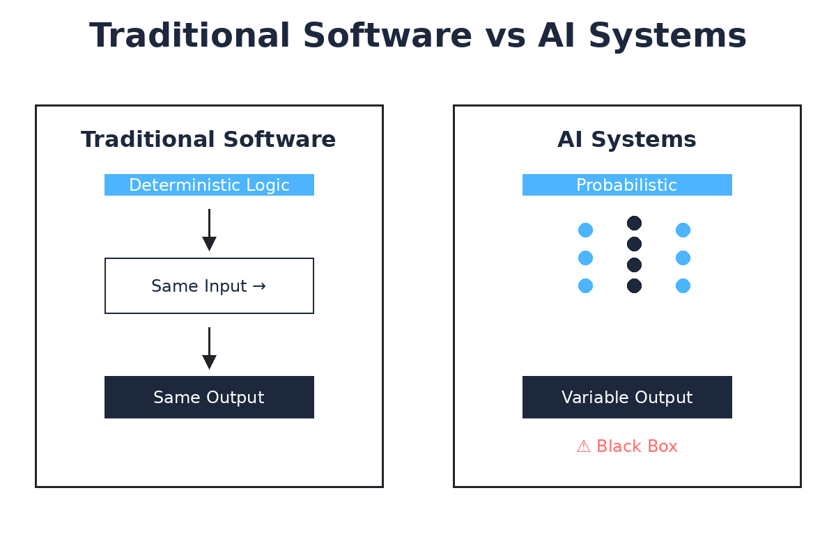Comparison diagram showing traditional software deterministic logic versus AI systems probabilistic decision-making