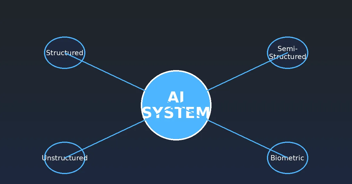 Caption: AI systems process structured, semi-structured, unstructured, and biometric data from multiple sources