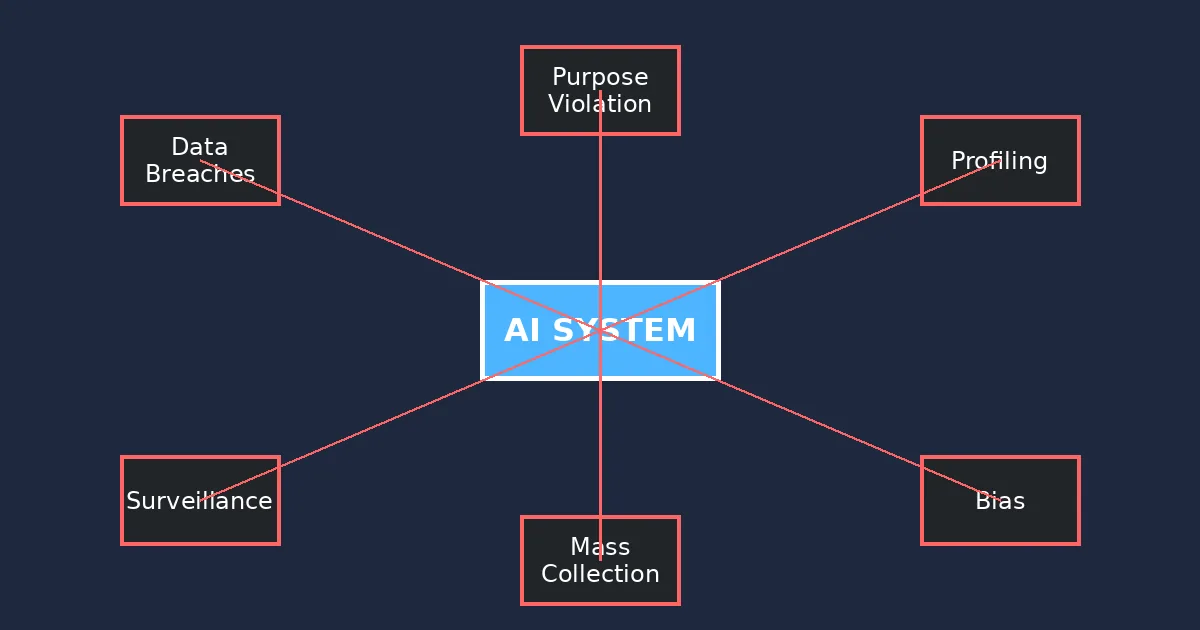 mage: 04-ai-privacy-risks-hexagon.png Caption: Six major privacy risks threaten AI systems: data breaches, profiling, surveillance, bias, purpose violations, and mass collection