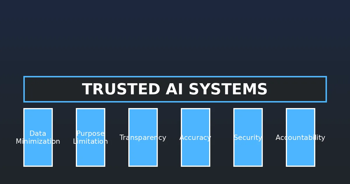 Six foundational privacy principles support responsible AI development and deployment