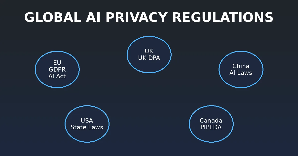 Image: 07-global-privacy-regulations-map.png Caption: Major jurisdictions worldwide have enacted comprehensive AI and data privacy regulations