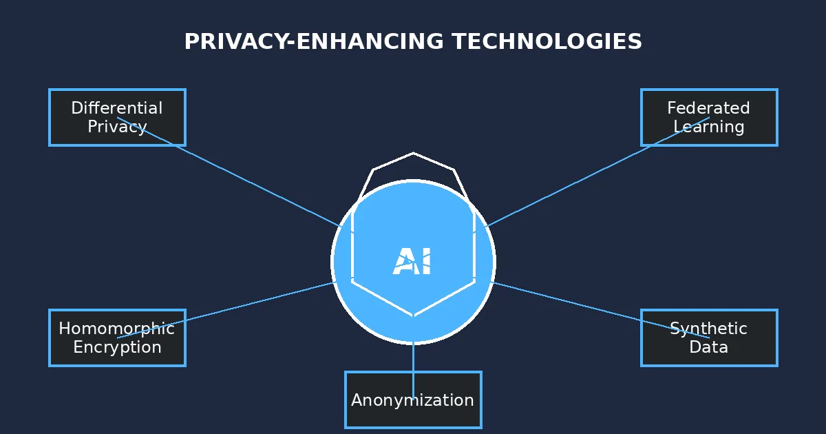 08-privacy-enhancing-tech-shield.png Caption: Privacy-enhancing technologies create protective layers around AI systems processing sensitive data