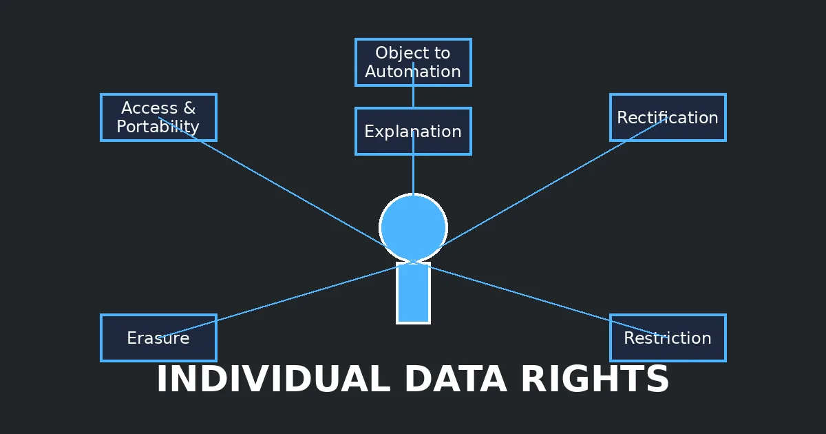 10-individual-data-rights-hub.png Caption: Privacy regulations grant individuals six fundamental rights over their personal data in AI systems
