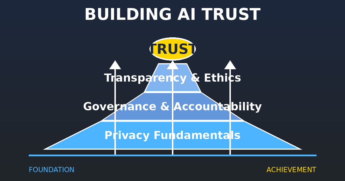 Building AI trust requires layered foundations of privacy, governance, and transparency
