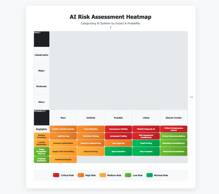 Risk assessment heatmap showing AI systems categorized by impact and probability levels