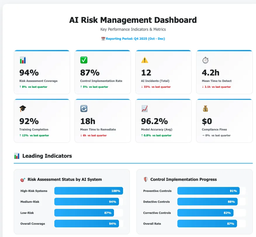 Sample dashboard displaying AI risk management KPIs with charts showing trends over time