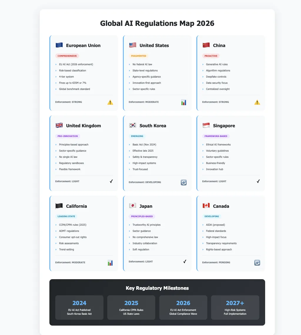 Global AI Regulatory Landscape 2026 - Different approaches across major regions