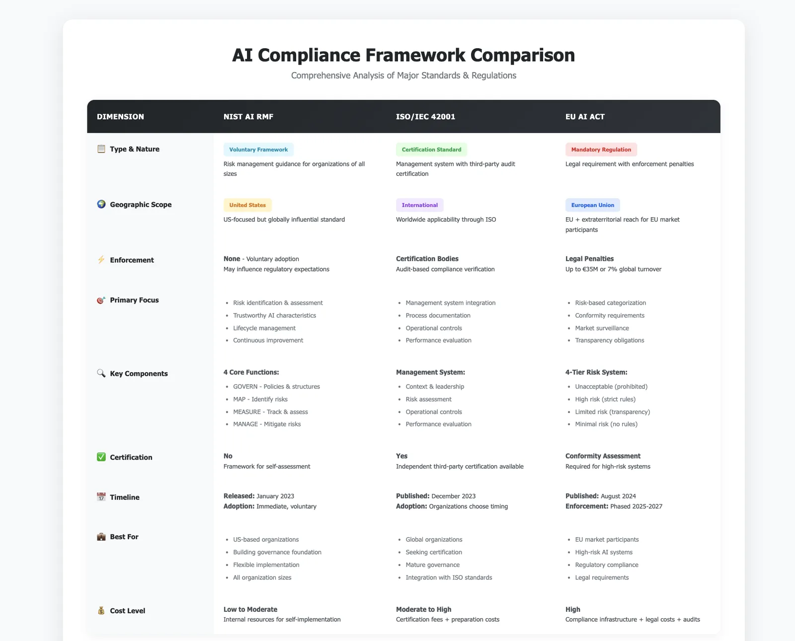 AI compliance frameworks comparison matrix NIST ISO 42001 EU AI Act