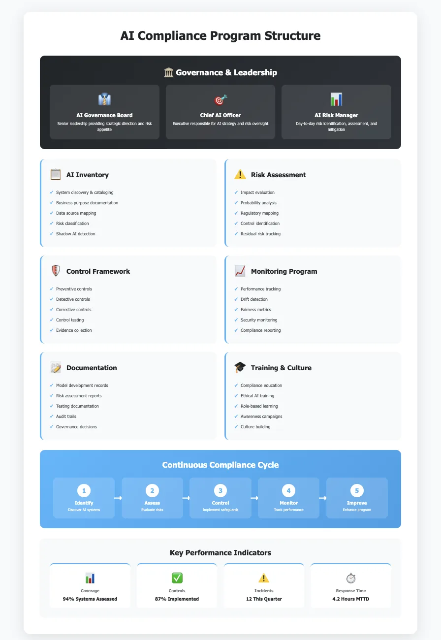 AI regulatory compliance program structure with governance roles and processes