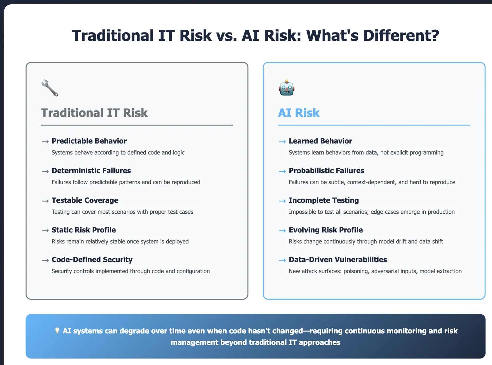 Comparison diagram showing differences between traditional IT risk and AI risk including behavior patterns, failure types, and risk profiles