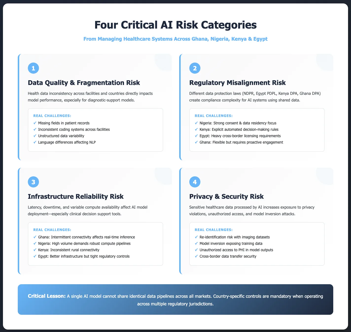 Four critical AI risk categories from managing healthcare systems across Ghana, Nigeria, Kenya, and Egypt: data quality, regulatory misalignment, infrastructure reliability, and privacy security risks