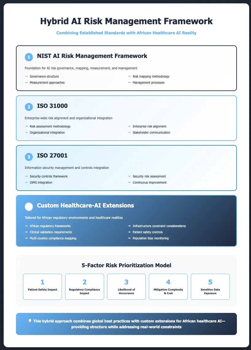 Hybrid AI risk management framework combining NIST AI RMF, ISO 31000, ISO 27001, and custom healthcare-AI extensions with 5-factor risk prioritization model
