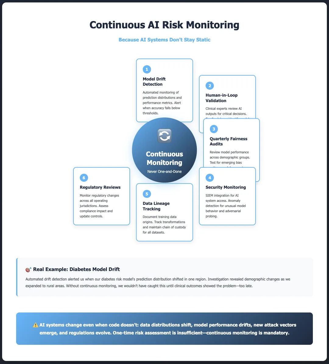 Continuous AI risk monitoring cycle showing six ongoing activities: model drift detection, human-in-loop validation, fairness audits, security monitoring, data lineage tracking, and regulatory reviews
