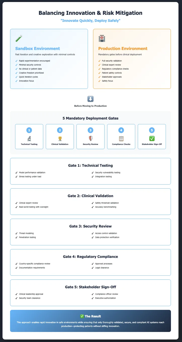 Innovation versus safety balance diagram showing sandbox environment for rapid experimentation and production environment with five mandatory deployment gates: technical testing, clinical validation, security review, compliance checks, and stakeholder sign-off