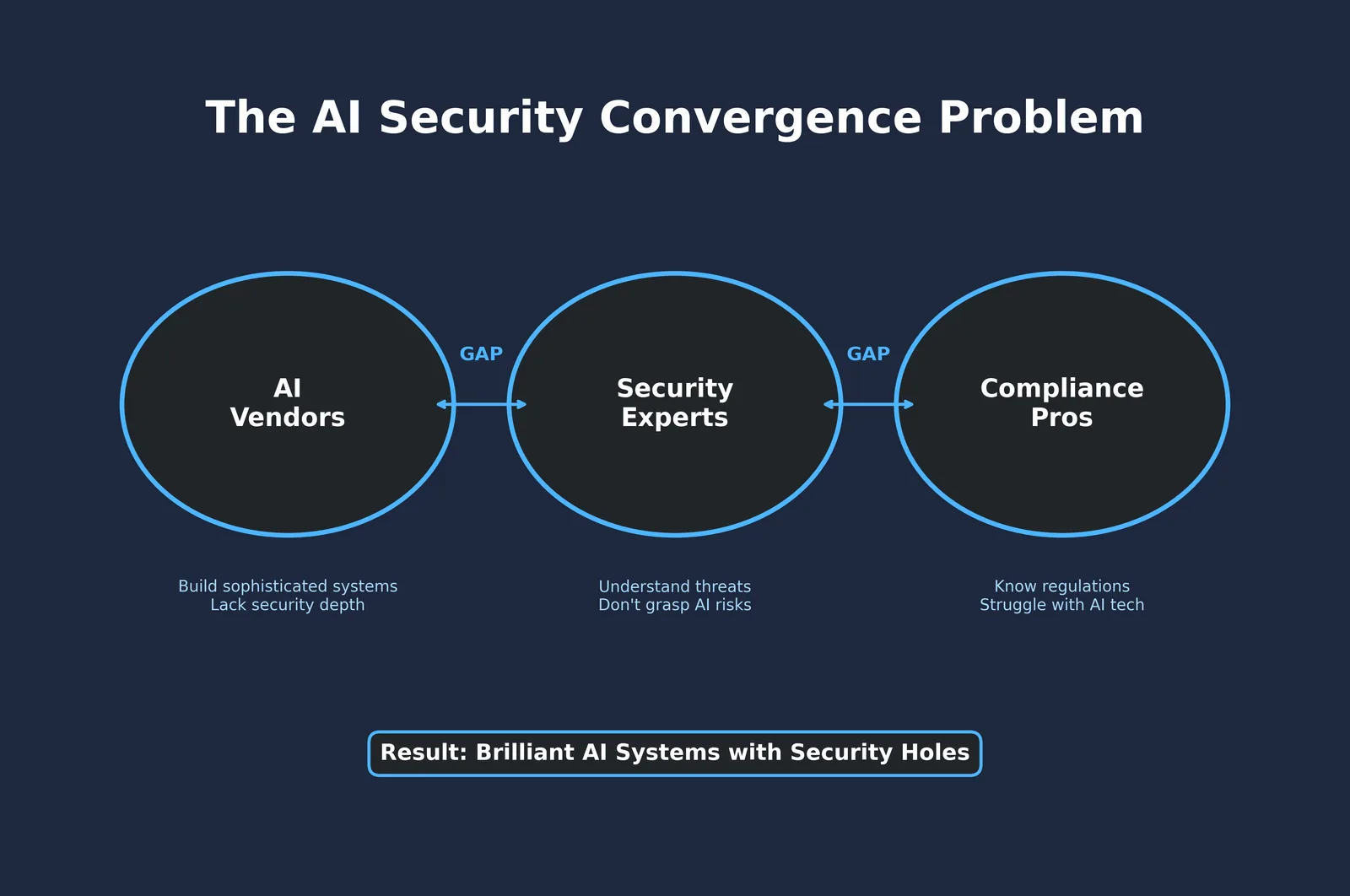 The AI Security Convergence Problem showing disconnect between AI vendors, security experts, and compliance professionals