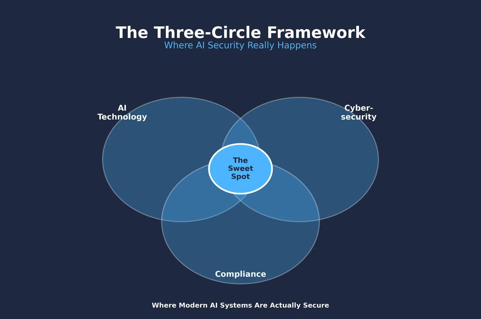hree-Circle Framework diagram showing intersection of AI technology, cybersecurity, and compliance creating secure AI systems”