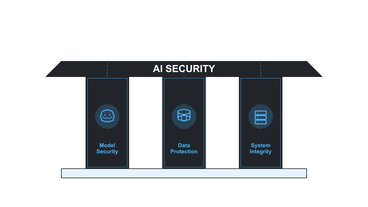 Three pillars diagram showing model security, data protection, and system integrity supporting AI security