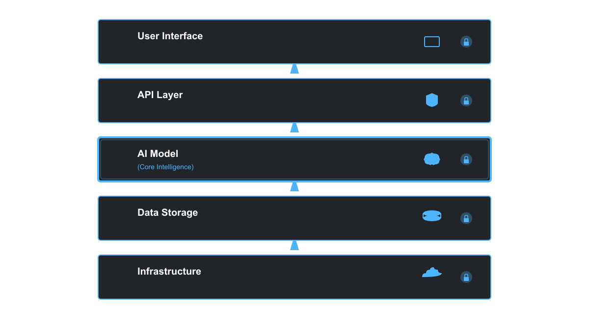 Layered AI system architecture infographic showing security controls at user interface, API, model, data, and infrastructure layers