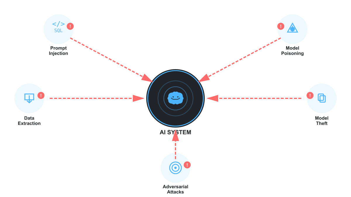AI threat diagram showing five attack vectors - prompt injection, model poisoning, data extraction, model theft, and adversarial attacks targeting central AI system