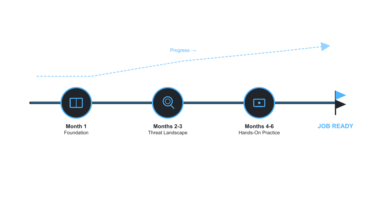 Six-month AI security learning timeline with three phases - foundation month 1, threat landscape months 2-3, hands-on practice months 4-6, ending at job ready milestone