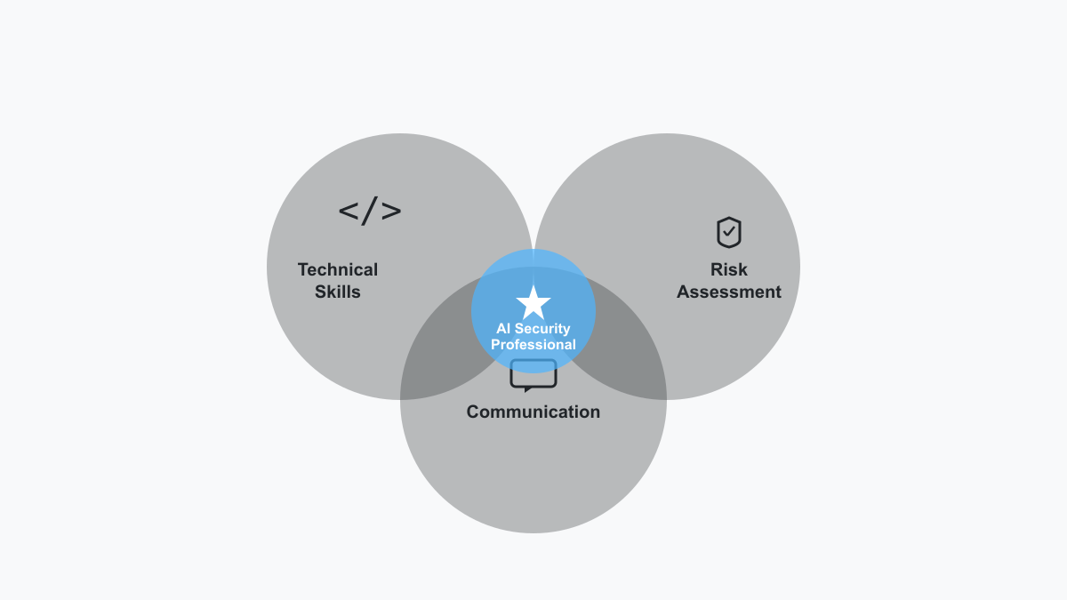Venn diagram showing intersection of technical skills, risk assessment, and communication skills creating AI security professional expertise