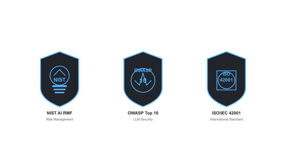 Three AI security framework badges showing NIST AI Risk Management Framework, OWASP Top 10 for LLMs, and ISO/IEC 42001 international standard