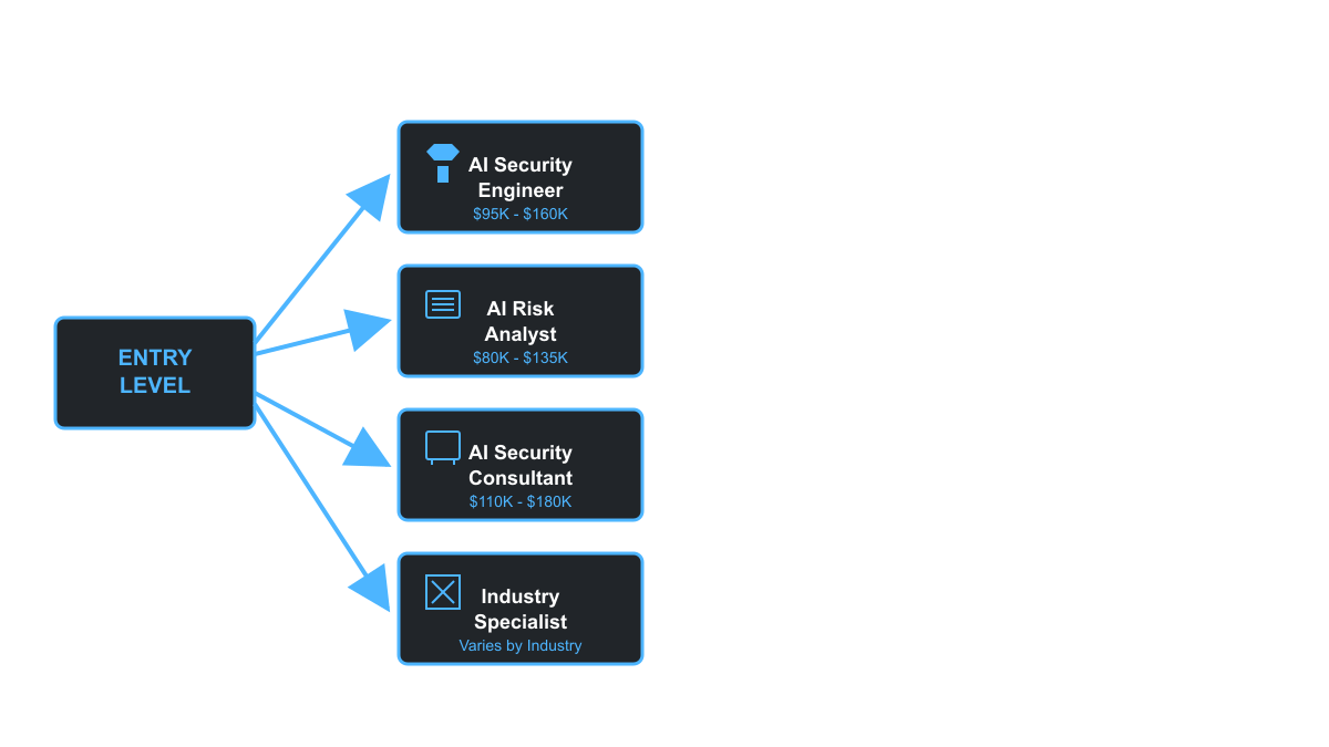 Career flowchart showing four AI security paths from entry level - security engineer, risk analyst, consultant, and industry specialist with salary indicators
