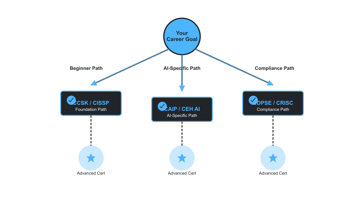 Certification pathway diagram showing three branches from career goal - beginner path with CCSK and CISSP, AI-specific path with CAIP and CEH, compliance path with CDPSE and CRISC