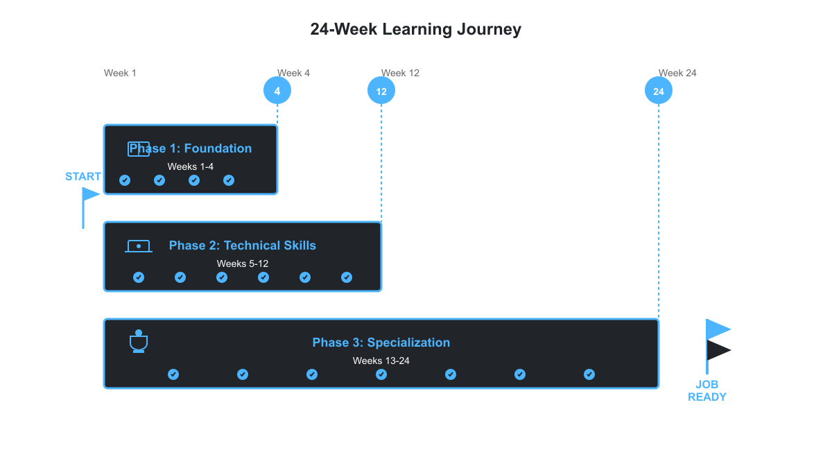 24-week Gantt chart learning timeline with three phases - foundation weeks 1-4, technical skills weeks 5-12, specialization weeks 13-24, with milestone markers and progress checkmarks