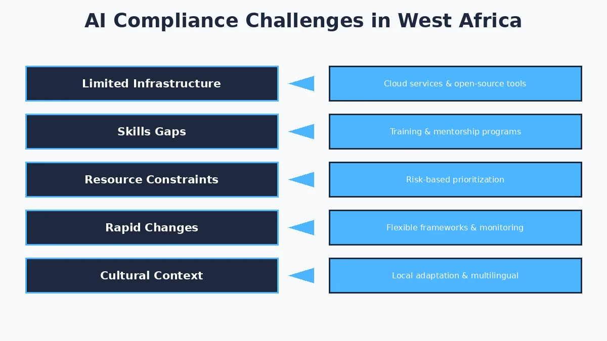  AI compliance West Africa challenges and solutions infographic 