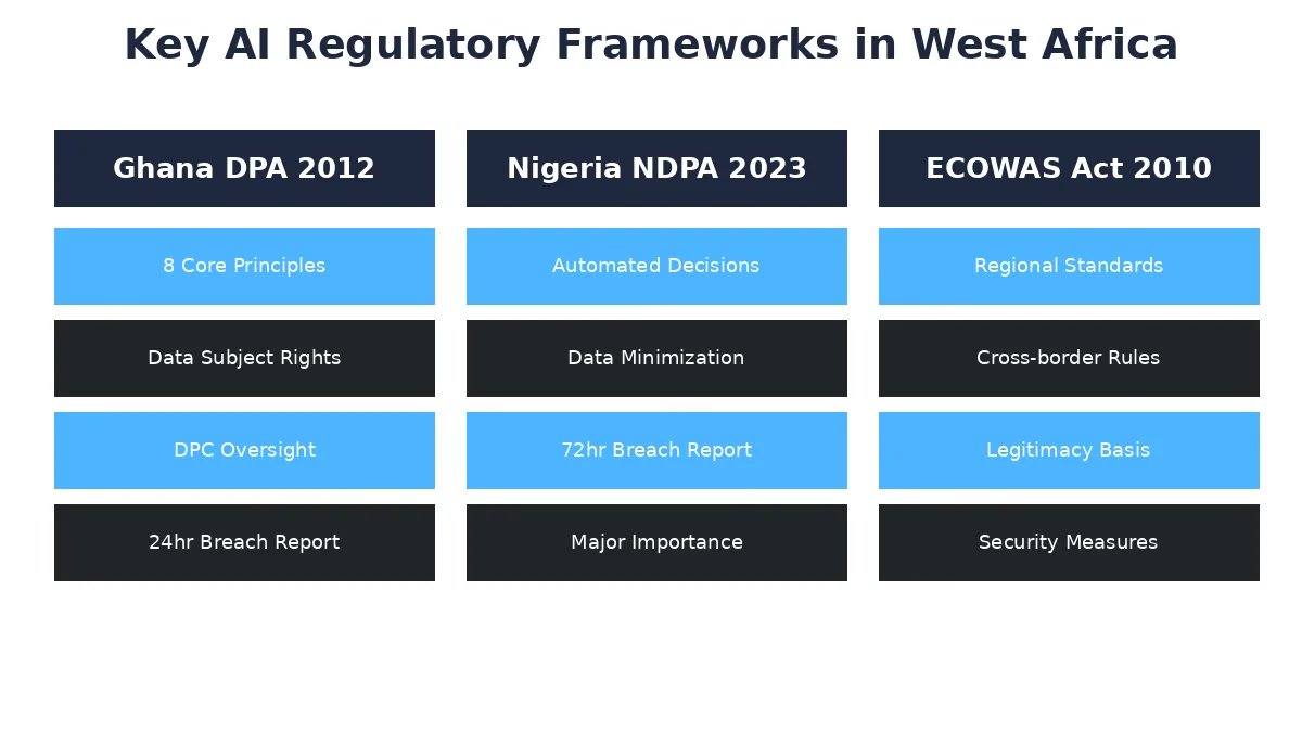 AI compliance West Africa regulatory framework comparison chart