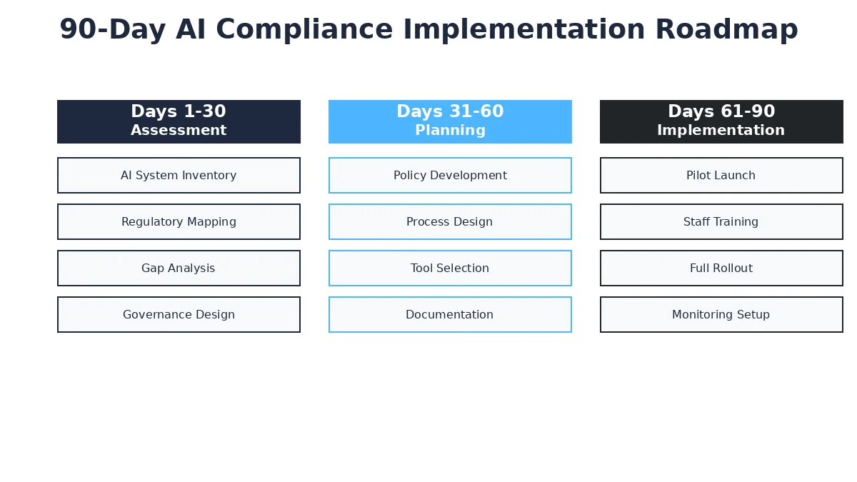 AI compliance West Africa 90-day implementation roadmap