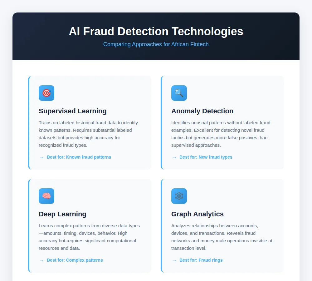 Comparison of AI fraud detection technologies including supervised learning, anomaly detection, deep learning and graph analytics for African fintech applications