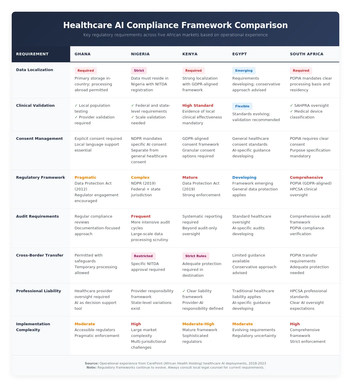 Comparison table showing healthcare AI compliance requirements across five African countries including data localization, clinical validation, and consent management rules