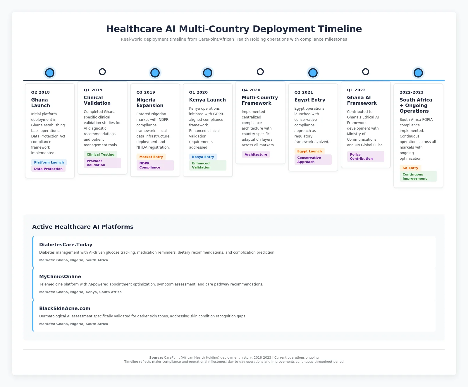 Comprehensive checklist for healthcare AI compliance assessment before deploying in new regulatory jurisdiction with 28 items across regulatory, technical, clinical and operational categories