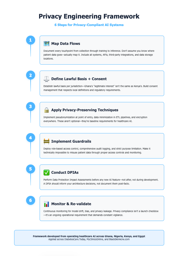 Privacy Engineering Framework
6 Steps for Privacy-Compliant AI Systems
