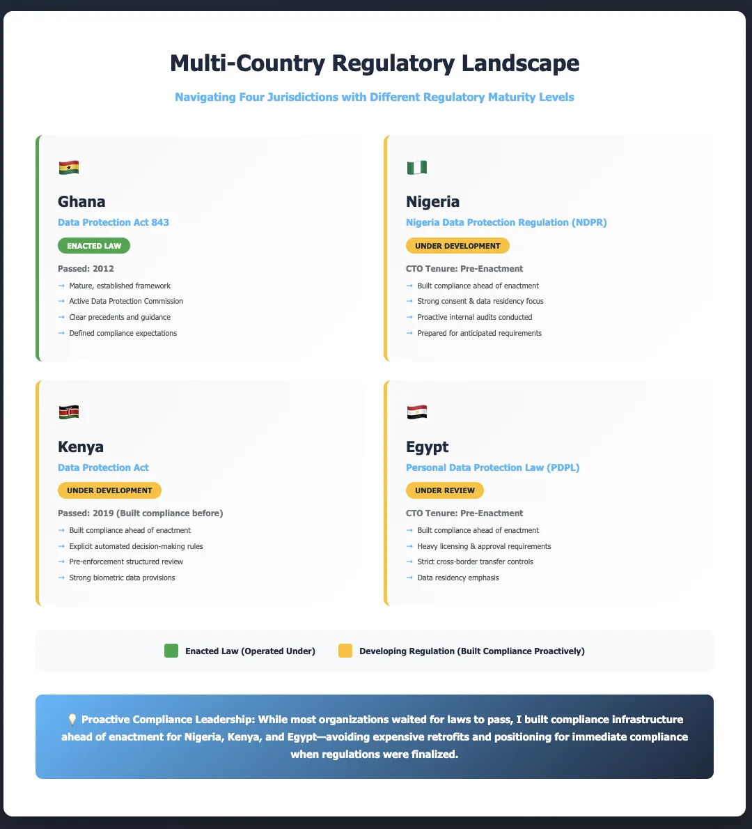 Multi-country regulatory landscape showing Ghana Data Protection Act 2012 as enacted law versus Nigeria NDPR, Kenya DPA, and Egypt PDPL under development with proactive compliance building by Patrick Dasoberi as CTO
