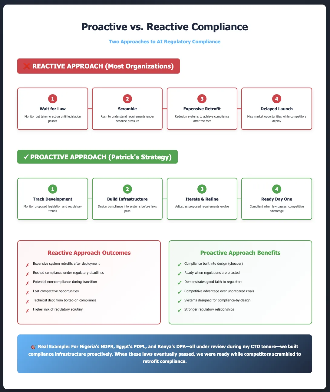 Proactive versus reactive compliance timeline comparing waiting for law enactment and scrambling to retrofit versus building infrastructure ahead of legislation for Nigeria NDPR, Kenya DPA, and Egypt PDPL