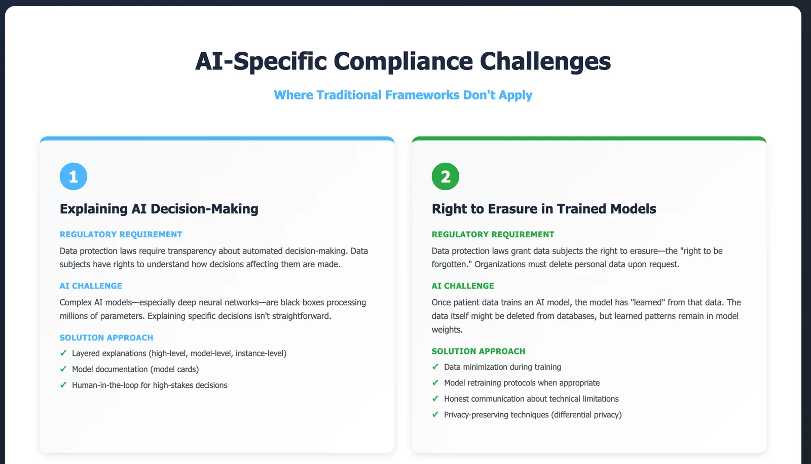 Four AI-specific compliance challenges matrix showing explaining AI decision-making transparency, right to erasure in trained models, purpose limitation for model improvement, and automated decision-making registration requirements that traditional frameworks do not address