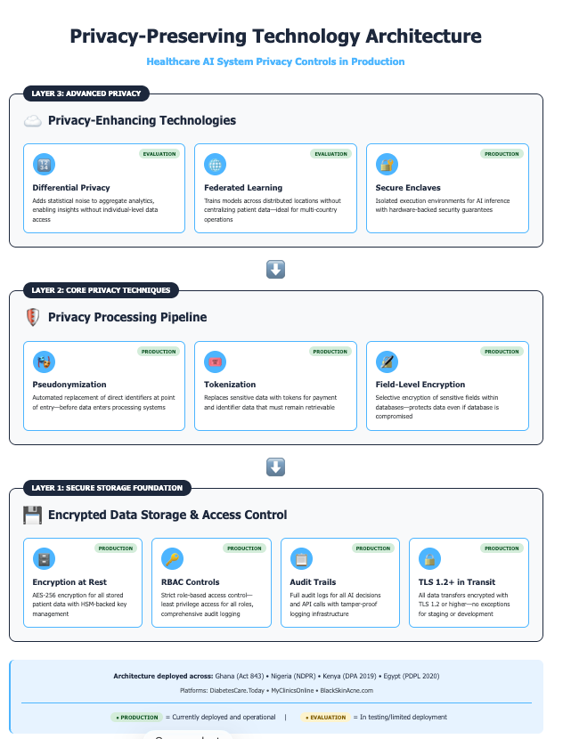 Privacy-Preserving Technology Architecture
Healthcare AI System Privacy Controls in Production