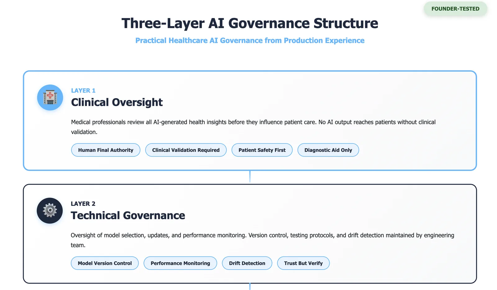 Three-layer AI governance structure diagram showing Clinical Oversight, Technical Governance, and Risk & Compliance layers with interconnected controls for healthcare AI systems