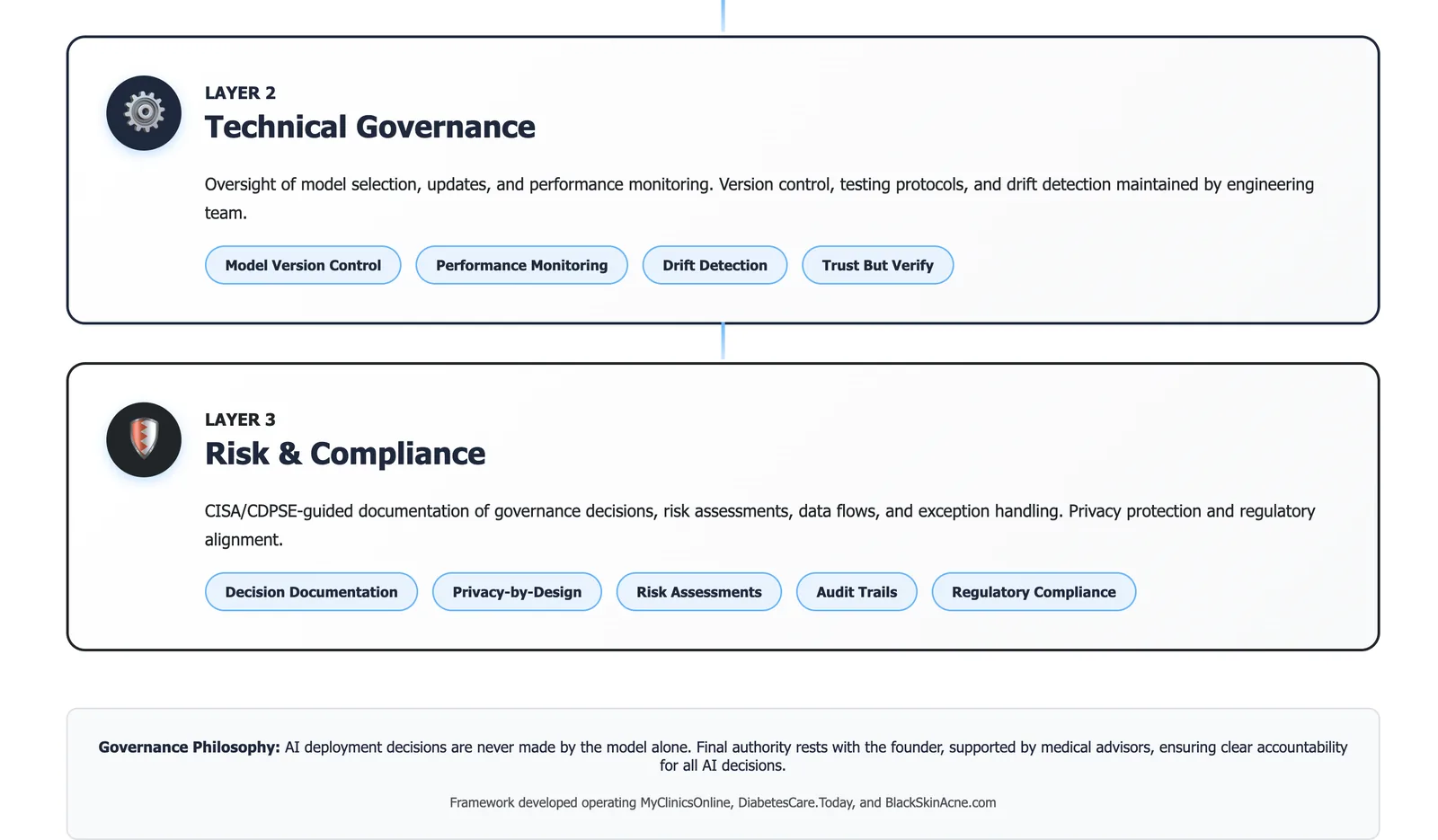 Three-layer AI governance structure diagram showing Clinical Oversight, Technical Governance, and Risk & Compliance layers with interconnected controls for healthcare AI systems