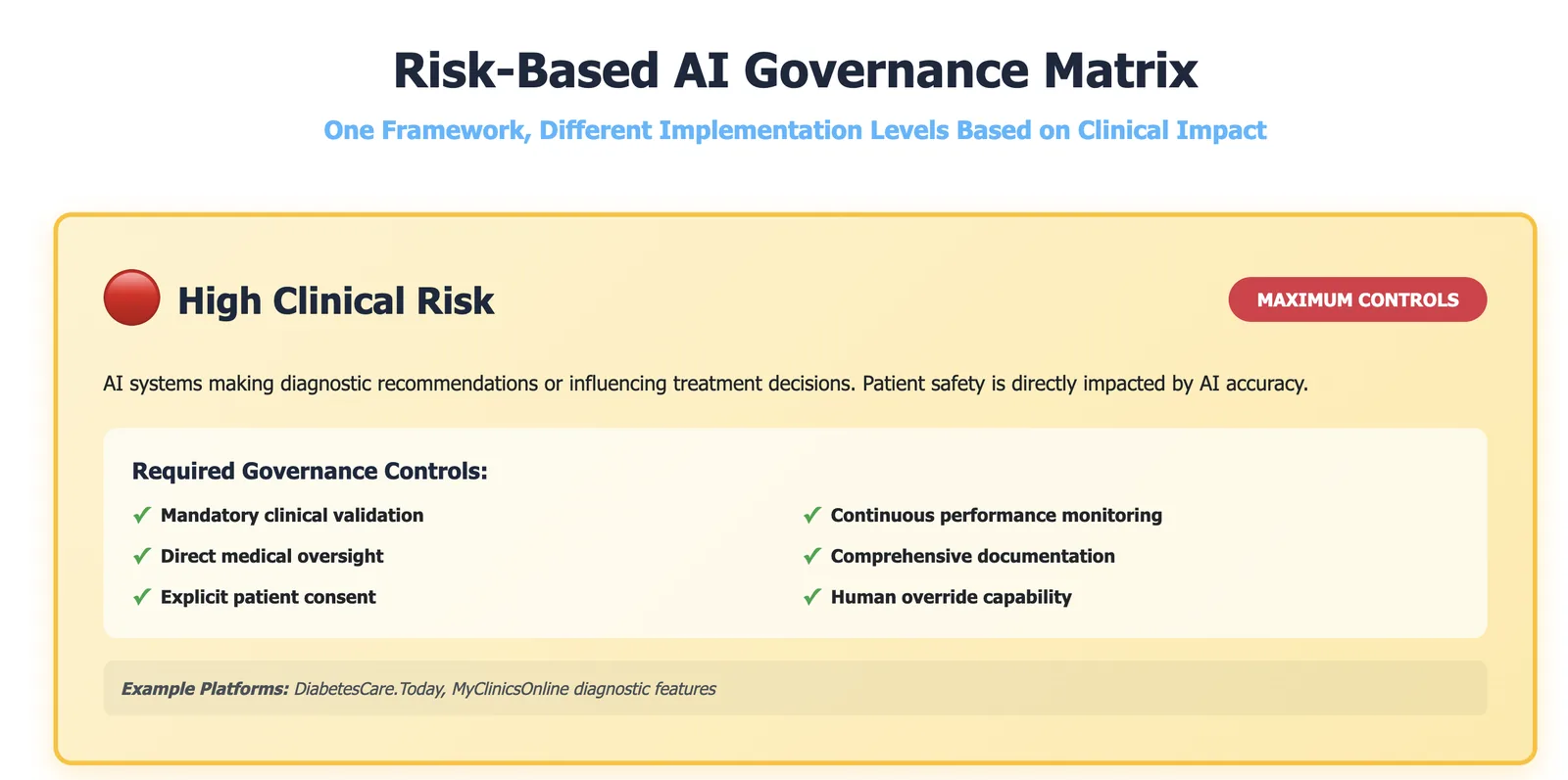 Risk-based AI governance matrix showing high, medium, and low clinical risk categories with corresponding governance controls and healthcare platform examples