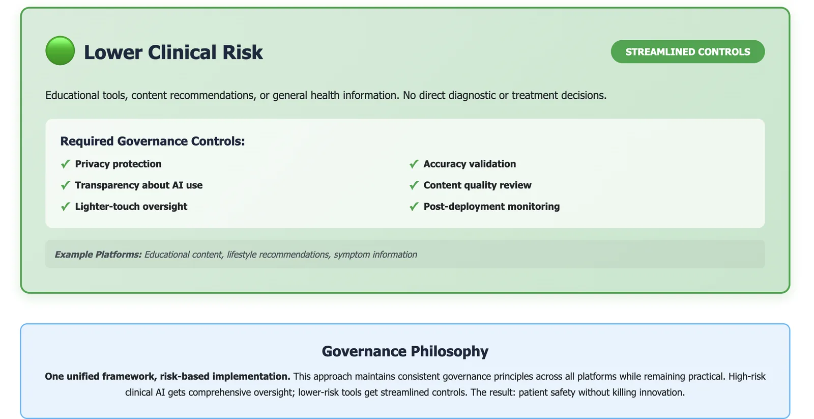 Risk-based AI governance matrix showing high, medium, and low clinical risk categories with corresponding governance controls and healthcare platform examples