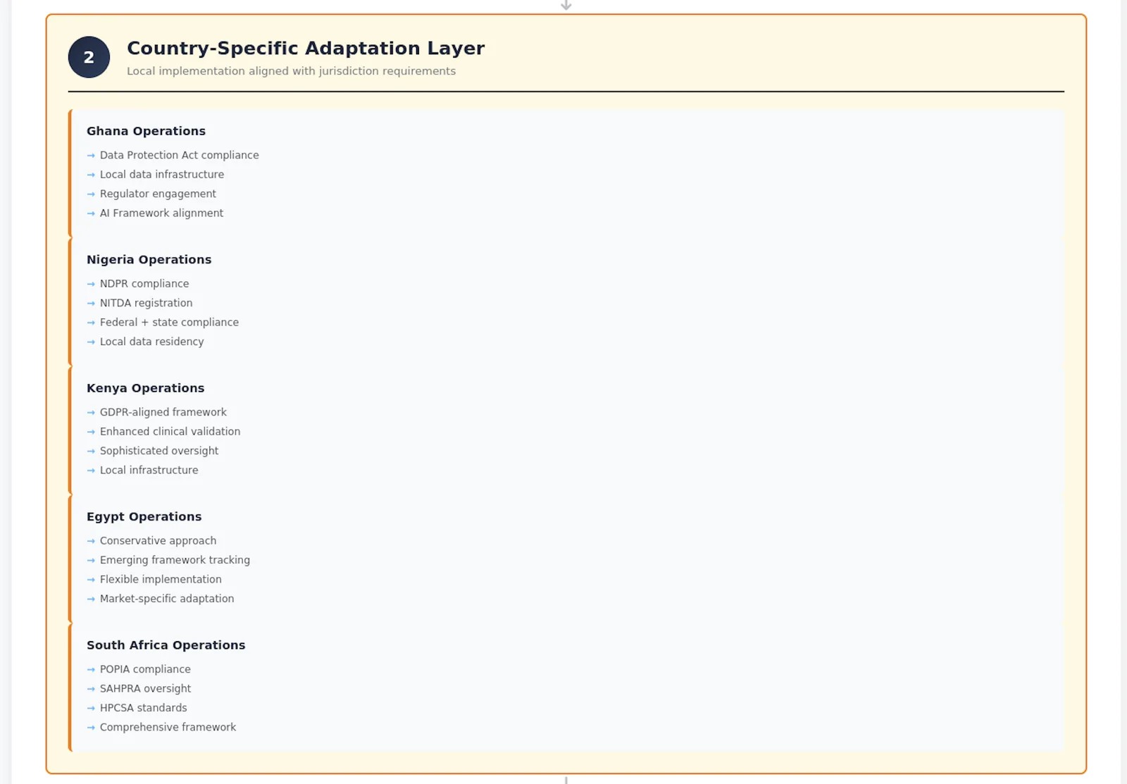 System architecture diagram for managing healthcare AI compliance across multiple regulatory jurisdictions with centralized oversight and local adaptation layers
