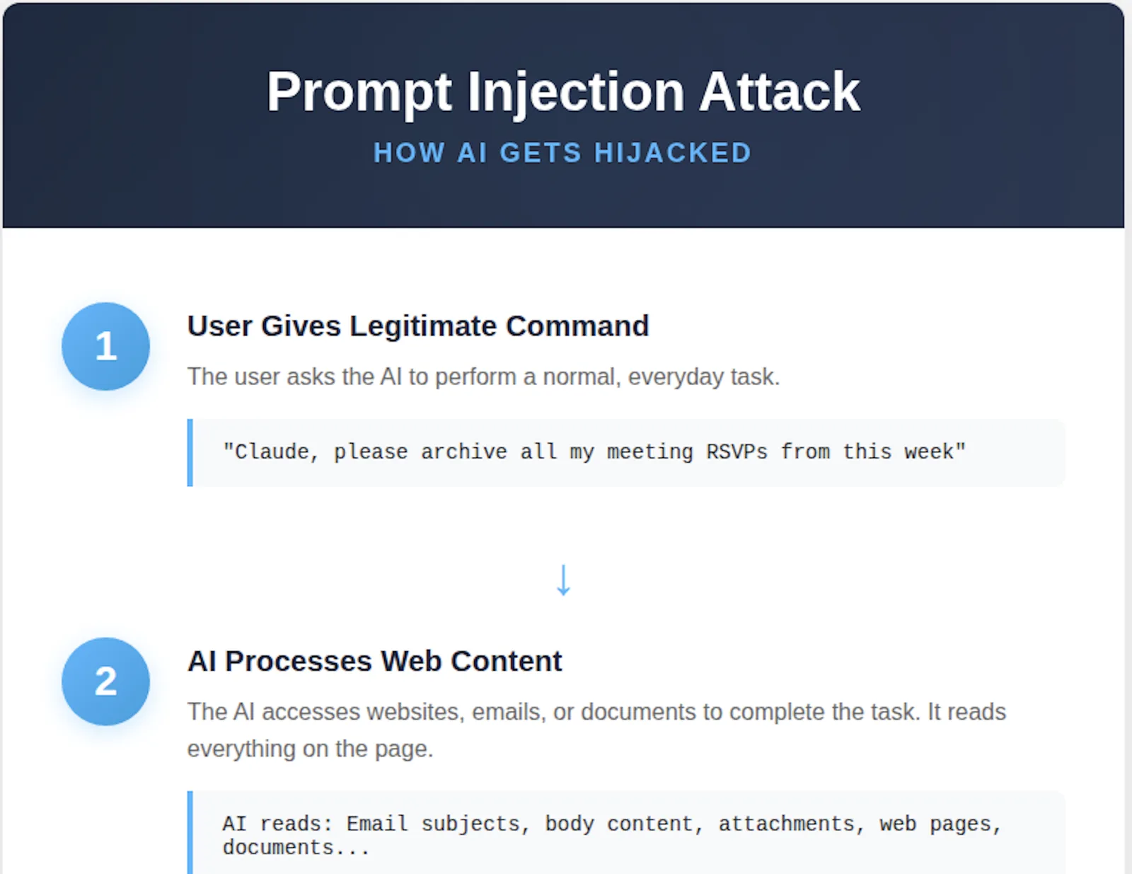 Four-step prompt injection attack flow diagram showing how AI agents get hijacked