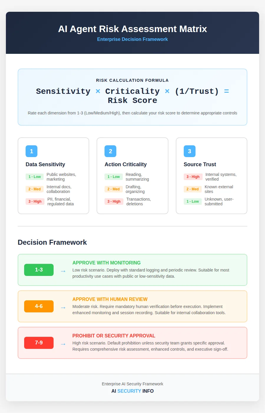 AI agent risk assessment matrix showing how to calculate risk scores using sensitivity, criticality, and trust dimensions