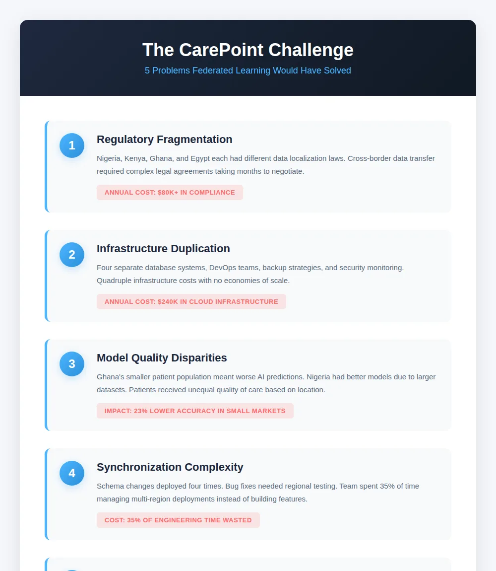 Five multi-country data challenges at CarePoint including regulatory fragmentation infrastructure duplication model quality disparities synchronization complexity and privacy risks across Nigeria Kenya Ghana Egypt